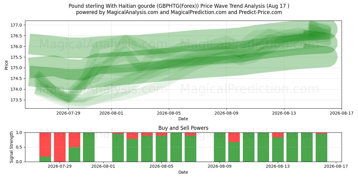  Pund sterling med haitisk kalebass (GBPHTG(Forex)) Support and Resistance area (16 Aug) 