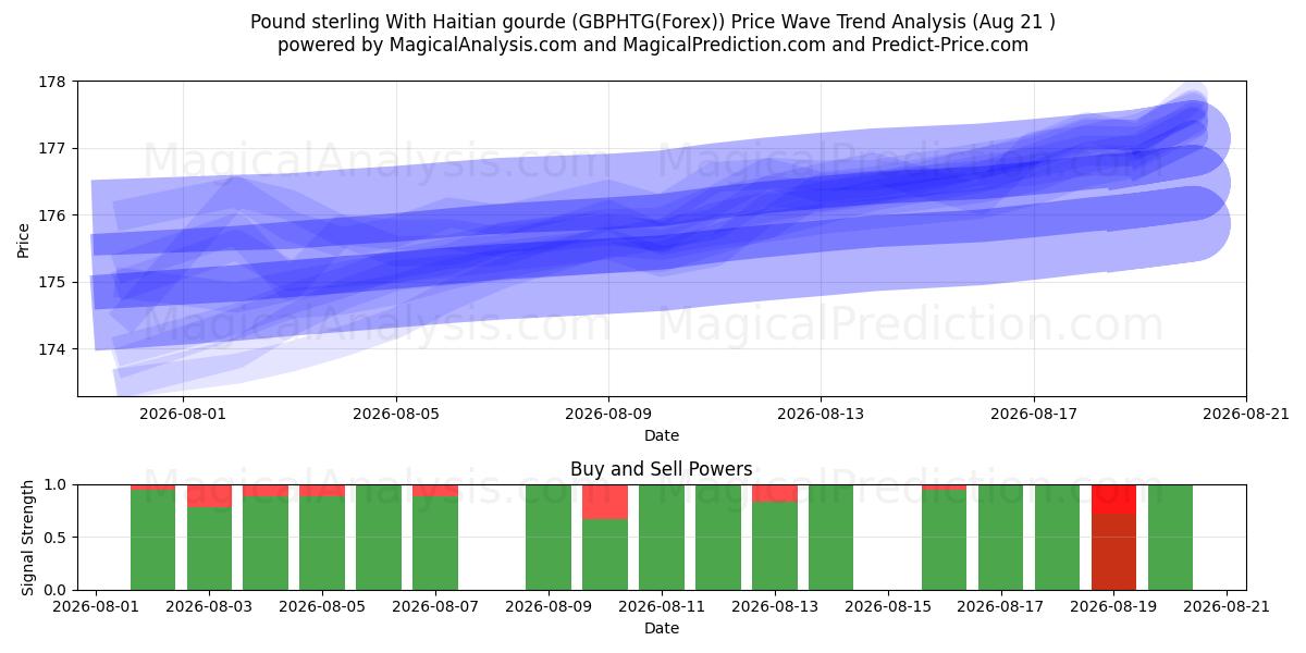  پوند استرلینگ با گورد هائیتی (GBPHTG(Forex)) Support and Resistance area (19 Aug) 