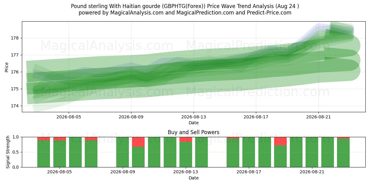  Livre sterling avec gourde haïtienne (GBPHTG(Forex)) Support and Resistance area (23 Aug) 