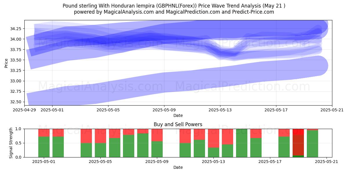 Pound sterling With Honduran lempira (GBPHNL(Forex)) Support and Resistance area (21 May) Pound sterling With Honduran lempira (GBPHNL(Forex)) Support and Resistance area (21 May)