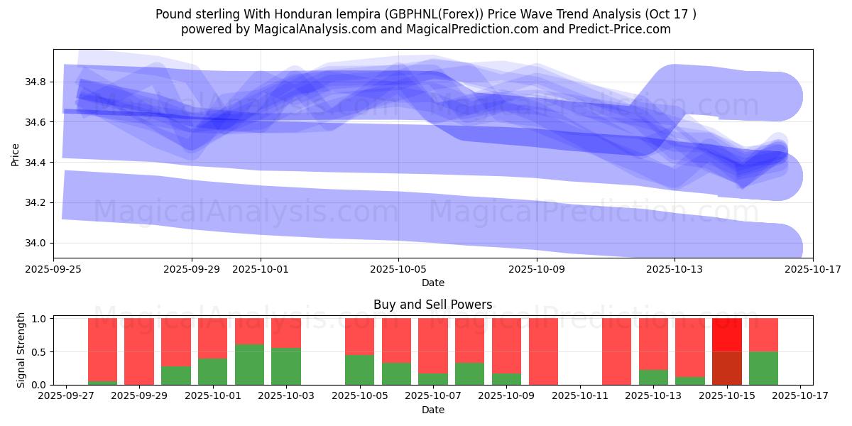  Pond sterling met Hondurese lempira (GBPHNL(Forex)) Support and Resistance area (16 Oct) 