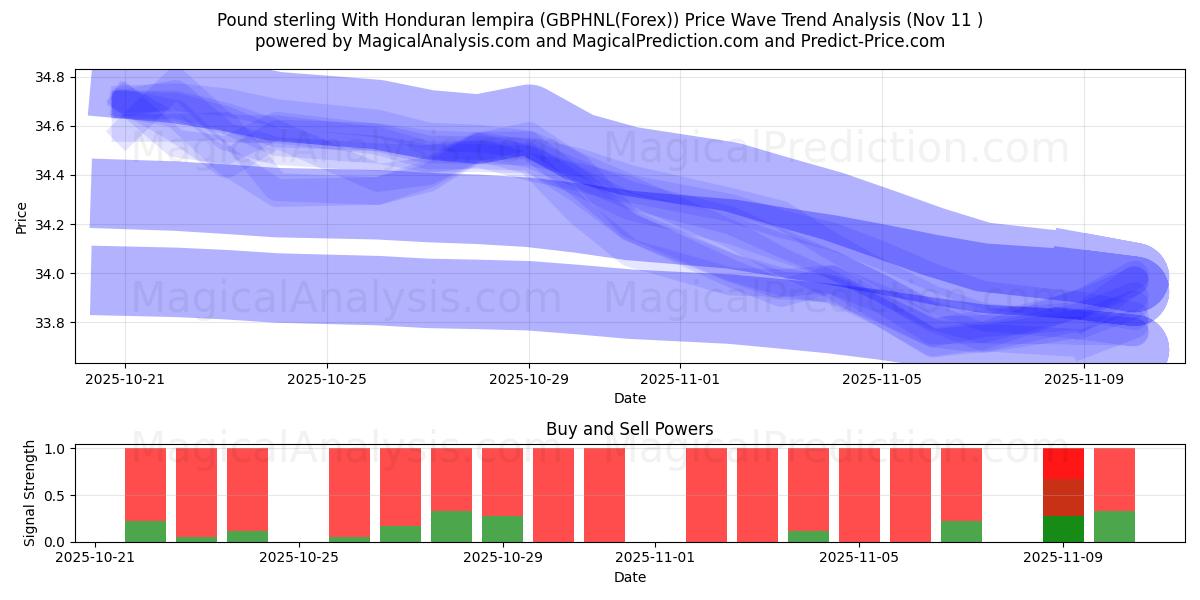  Pond sterling met Hondurese lempira (GBPHNL(Forex)) Support and Resistance area (10 Nov) 