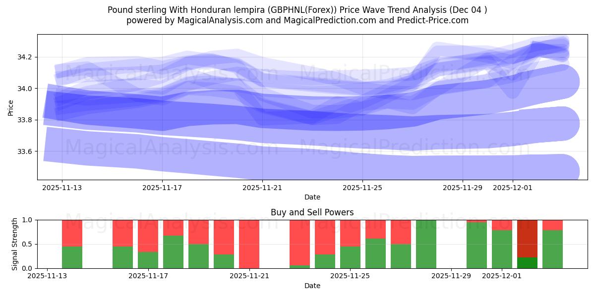  Pound sterling With Honduran lempira (GBPHNL(Forex)) Support and Resistance area (03 Dec) 