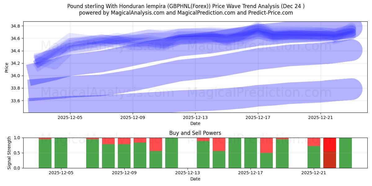  پوند استرلینگ با لمپیرا هندوراس (GBPHNL(Forex)) Support and Resistance area (23 Dec) 
