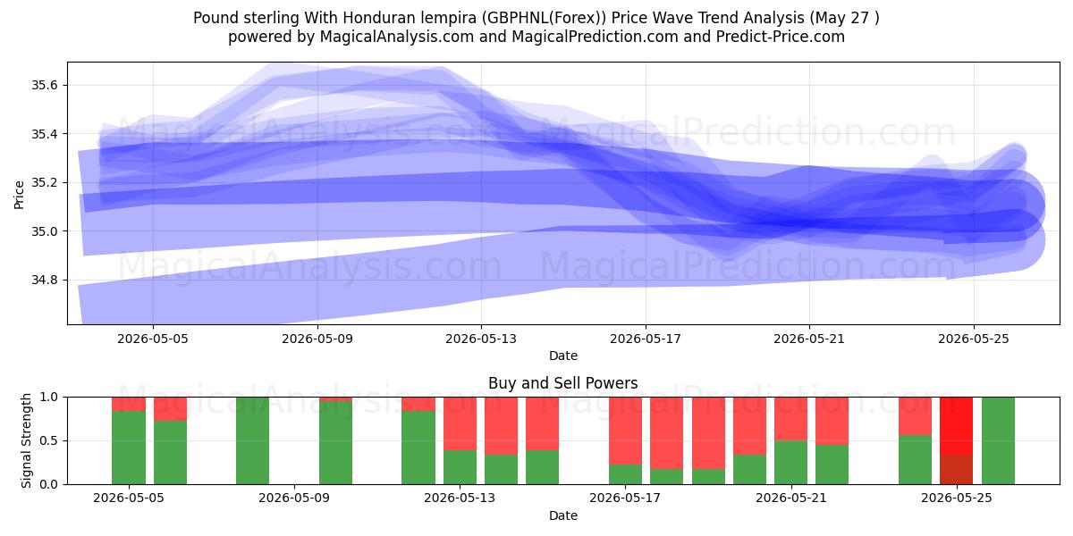  Sterlina britannica Con lempira honduregna (GBPHNL(Forex)) Support and Resistance area (26 May) 