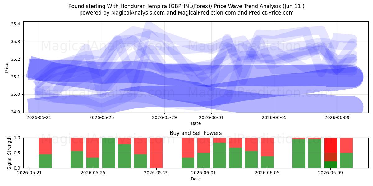  پوند استرلینگ با لمپیرا هندوراس (GBPHNL(Forex)) Support and Resistance area (10 Jun) 