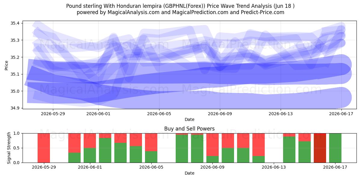  İngiliz sterlini Honduras lempirası ile (GBPHNL(Forex)) Support and Resistance area (17 Jun) 