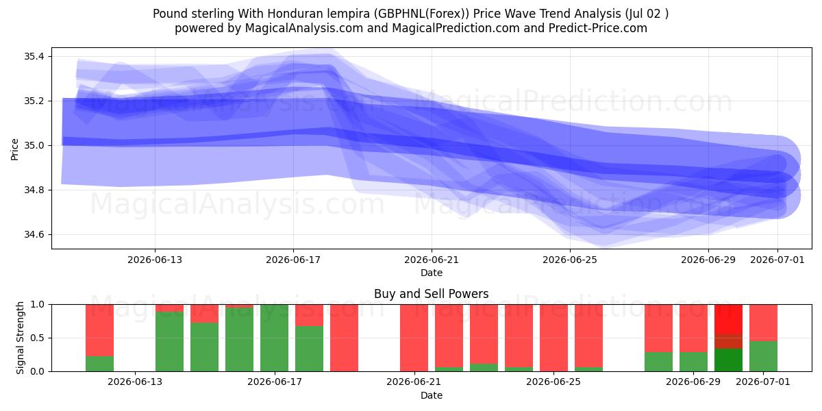  Pund sterling med Honduras lempira (GBPHNL(Forex)) Support and Resistance area (01 Jul) 