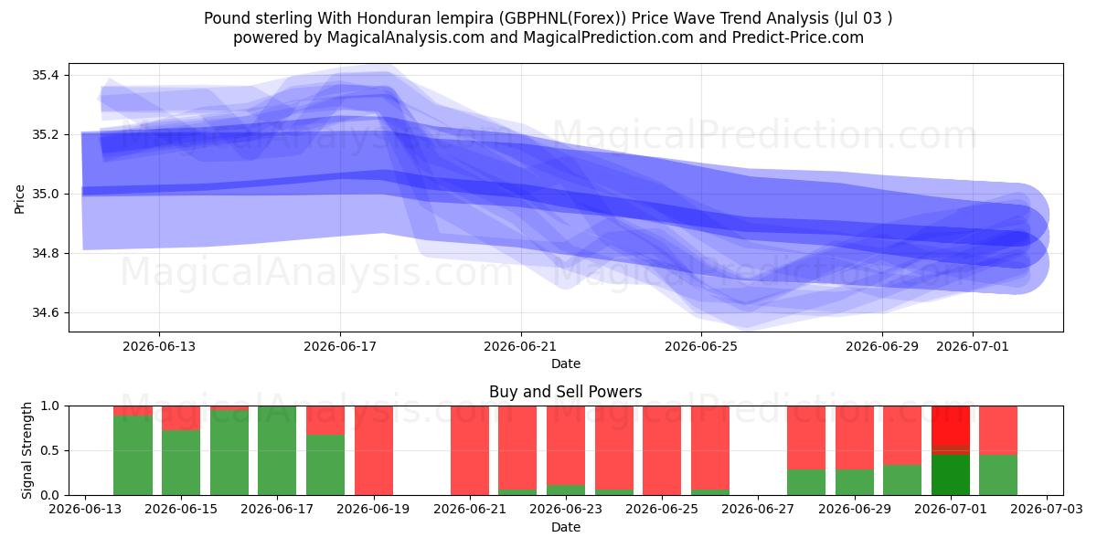 پوند استرلینگ با لمپیرا هندوراس (GBPHNL(Forex)) Support and Resistance area (02 Jul) 