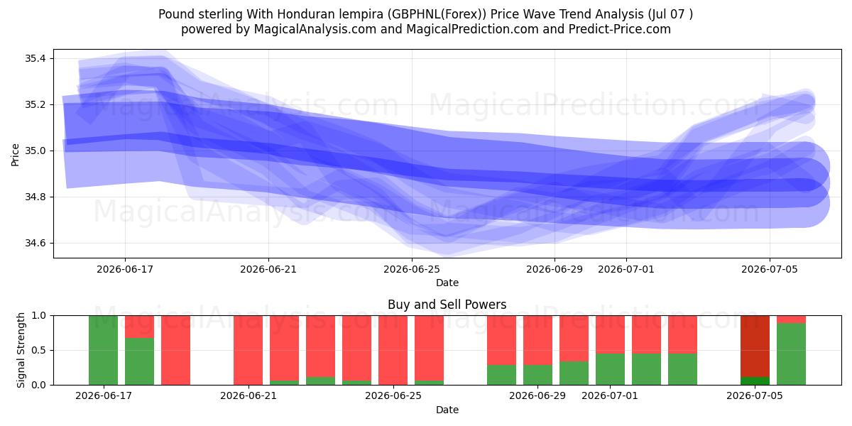  Pond sterling met Hondurese lempira (GBPHNL(Forex)) Support and Resistance area (06 Jul) 