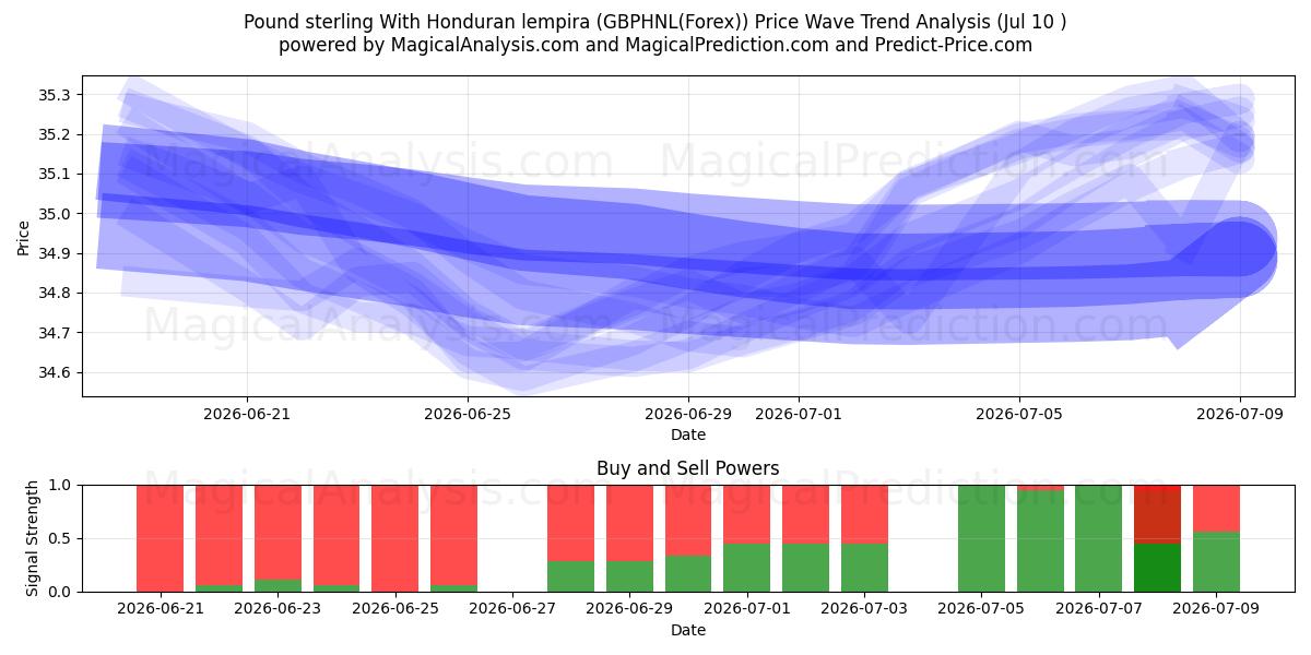  İngiliz sterlini Honduras lempirası ile (GBPHNL(Forex)) Support and Resistance area (09 Jul) 