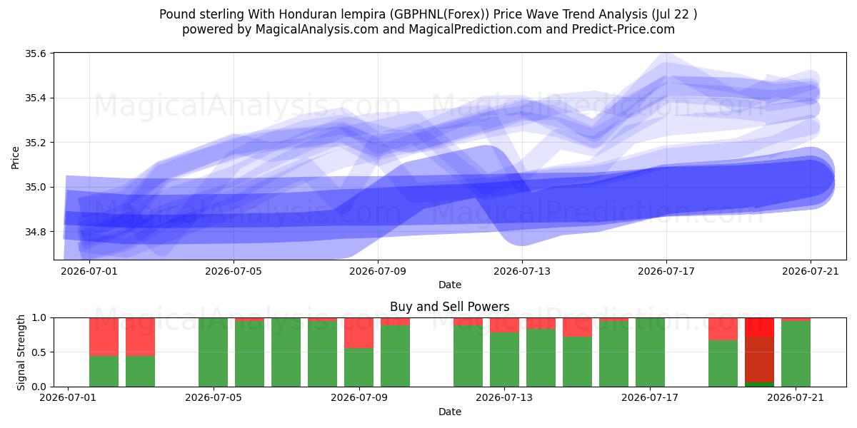  Pund sterling med Honduras lempira (GBPHNL(Forex)) Support and Resistance area (21 Jul) 