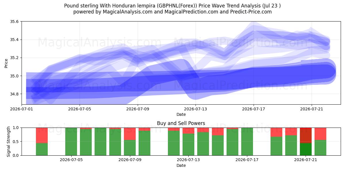  英镑 与洪都拉斯伦皮拉 (GBPHNL(Forex)) Support and Resistance area (22 Jul) 