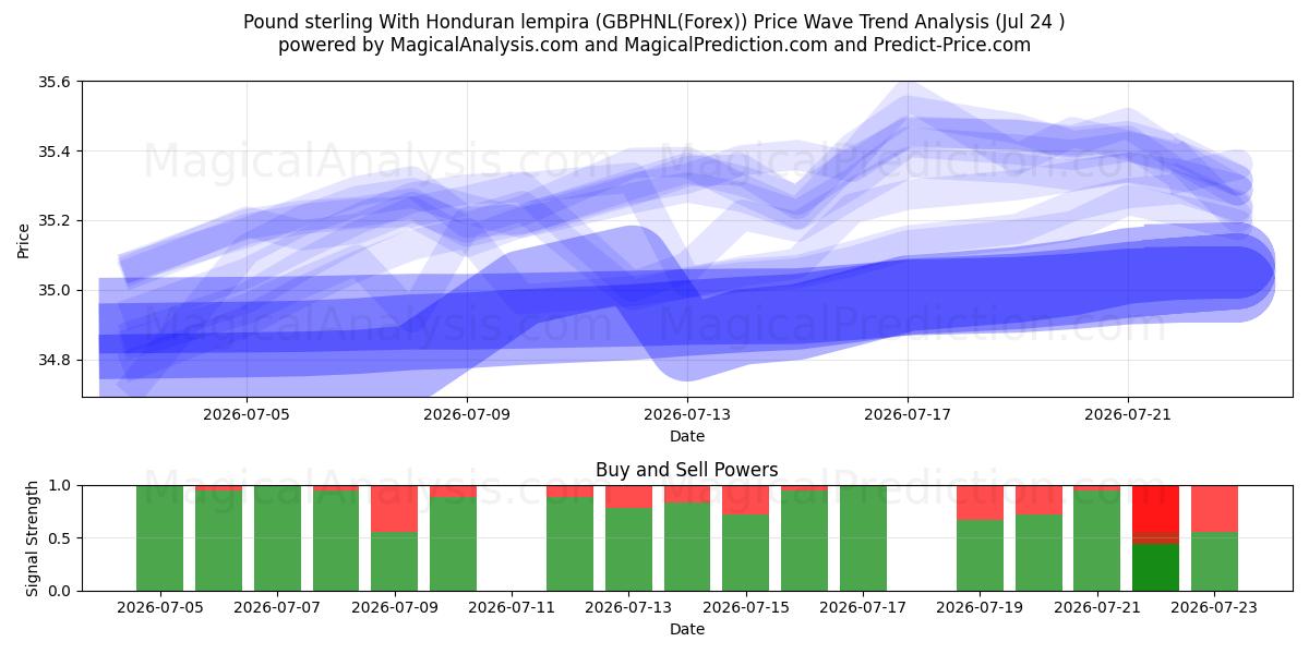  Pund sterling med Honduras lempira (GBPHNL(Forex)) Support and Resistance area (23 Jul) 
