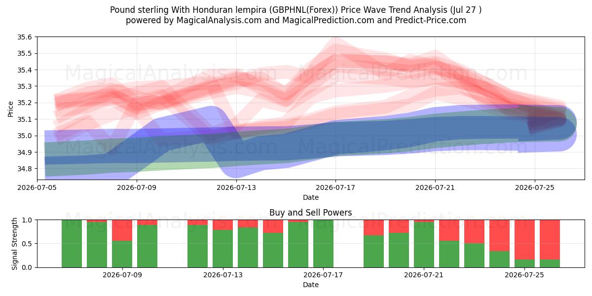  Фунт стерлингов с гондурасской лемпирой (GBPHNL(Forex)) Support and Resistance area (26 Jul) 
