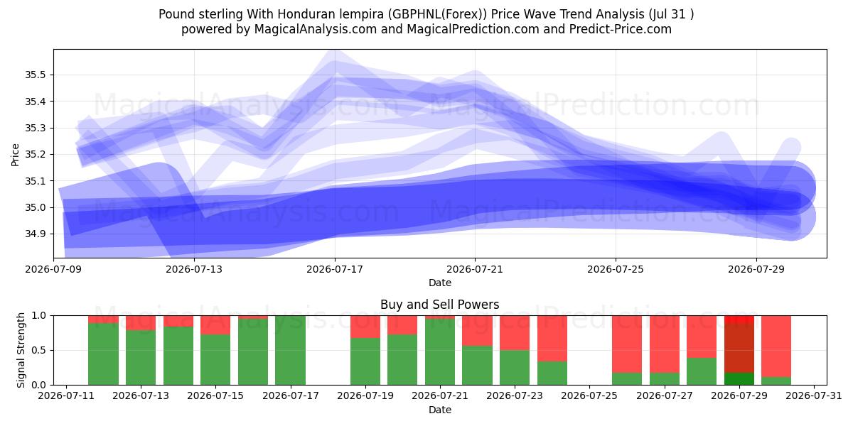  İngiliz sterlini Honduras lempirası ile (GBPHNL(Forex)) Support and Resistance area (30 Jul) 