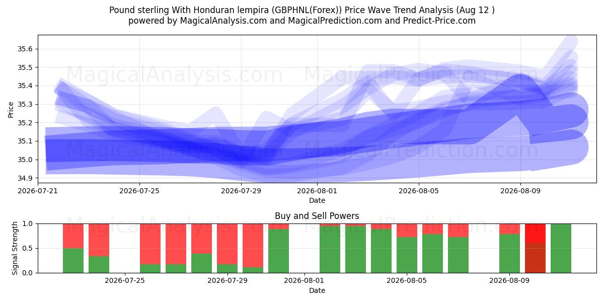  英镑 与洪都拉斯伦皮拉 (GBPHNL(Forex)) Support and Resistance area (11 Aug) 
