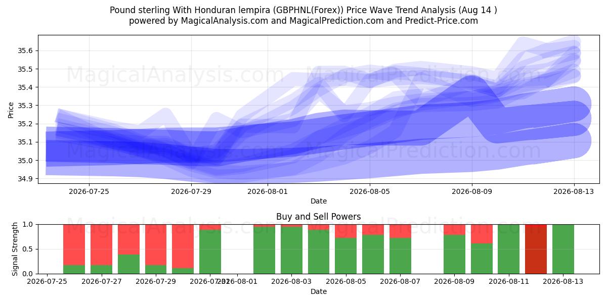  Pund sterling med Honduras lempira (GBPHNL(Forex)) Support and Resistance area (13 Aug) 
