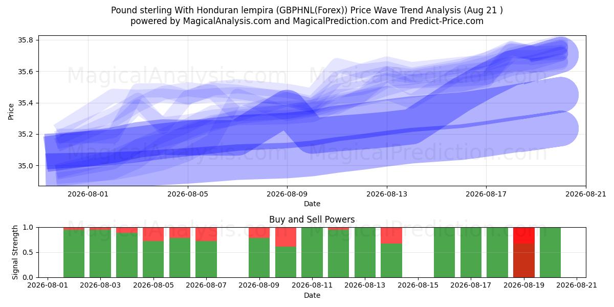  Englannin punta Hondurasin lempiran kanssa (GBPHNL(Forex)) Support and Resistance area (20 Aug) 