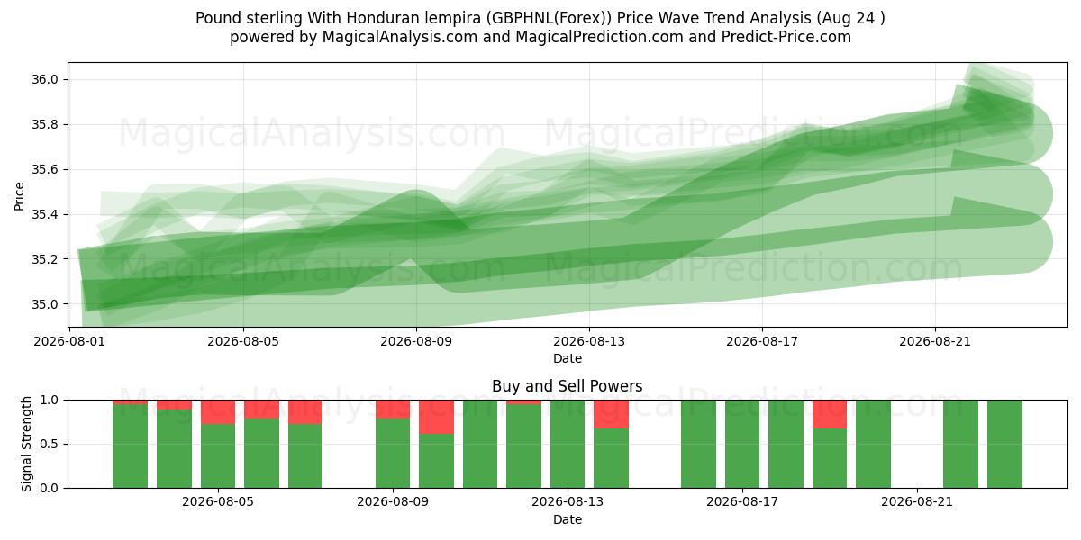  होंडुरन लेम्पिरा के साथ पाउंड स्टर्लिंग (GBPHNL(Forex)) Support and Resistance area (23 Aug) 
