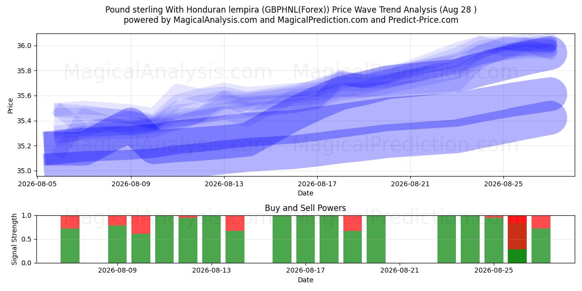  Pund Sterling Med Honduran lempira (GBPHNL(Forex)) Support and Resistance area (27 Aug) 
