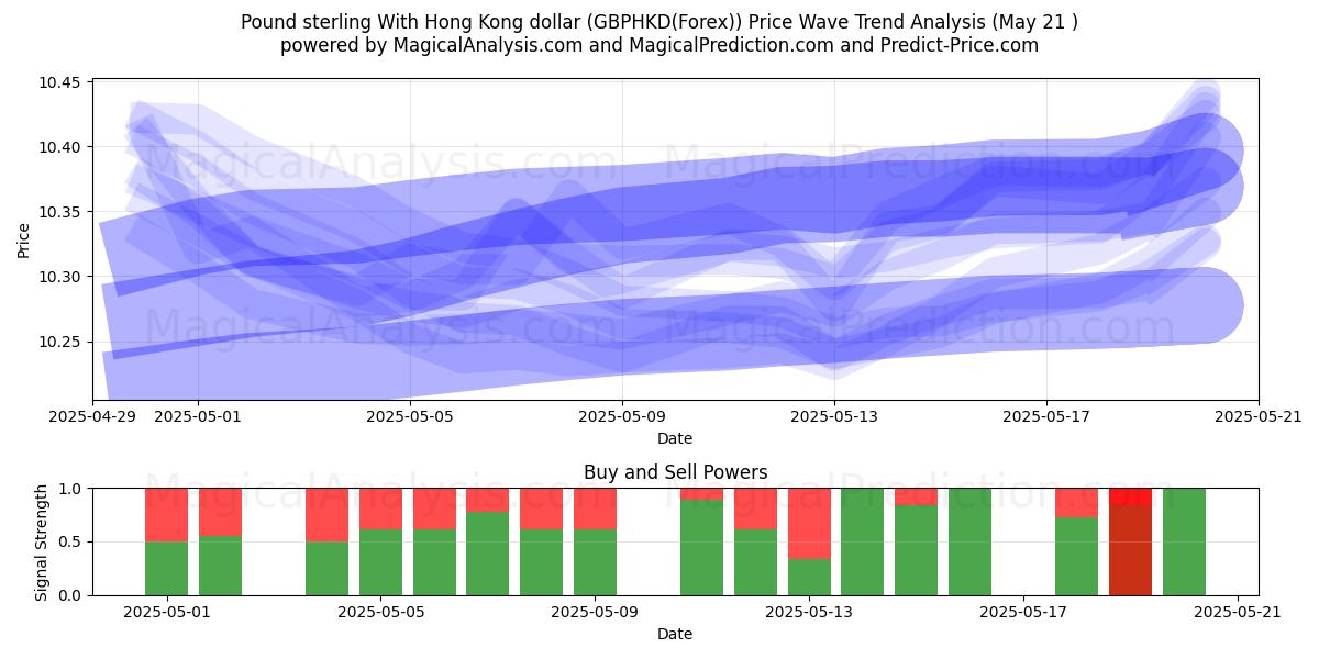 Pound sterling With Hong Kong dollar (GBPHKD(Forex)) Support and Resistance area (21 May) Pound sterling With Hong Kong dollar (GBPHKD(Forex)) Support and Resistance area (21 May)