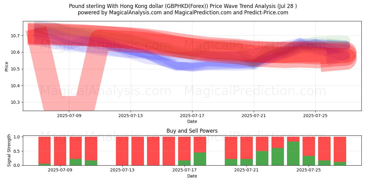  हांगकांग डॉलर के साथ पाउंड स्टर्लिंग (GBPHKD(Forex)) Support and Resistance area (27 Jul) 