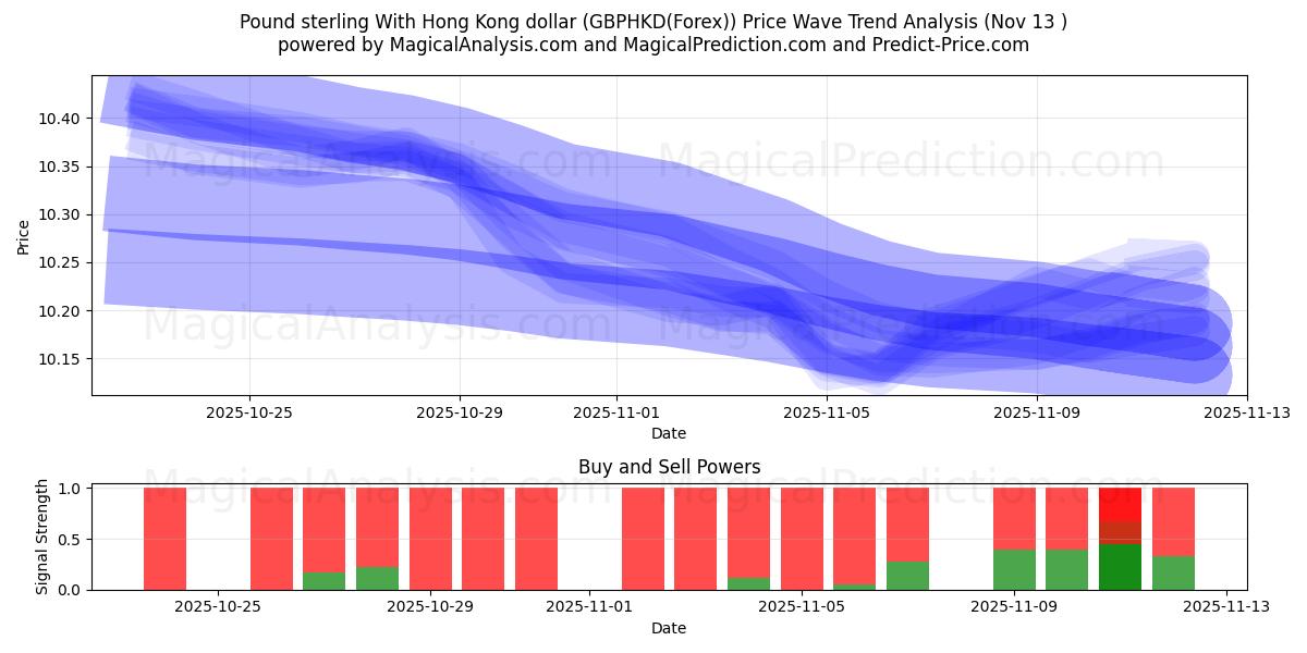  홍콩 달러와 파운드 스털링 (GBPHKD(Forex)) Support and Resistance area (12 Nov) 