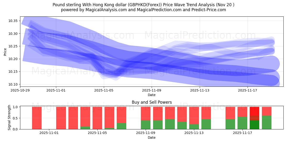  پوند استرلینگ با دلار هنگ کنگ (GBPHKD(Forex)) Support and Resistance area (19 Nov) 
