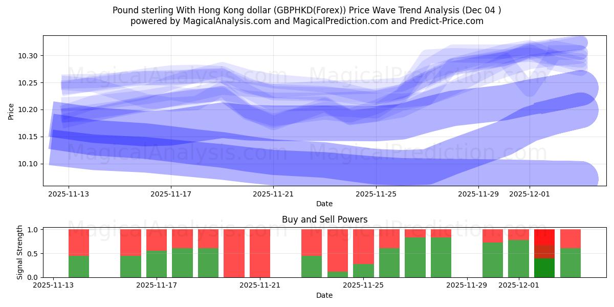  Pond sterling met Hong Kong-dollar (GBPHKD(Forex)) Support and Resistance area (03 Dec) 
