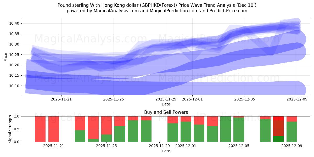  홍콩 달러와 파운드 스털링 (GBPHKD(Forex)) Support and Resistance area (09 Dec) 