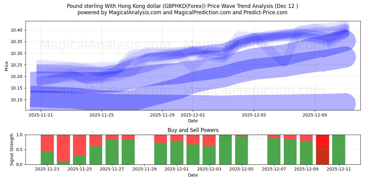  Pfund Sterling mit Hongkong-Dollar (GBPHKD(Forex)) Support and Resistance area (11 Dec) 