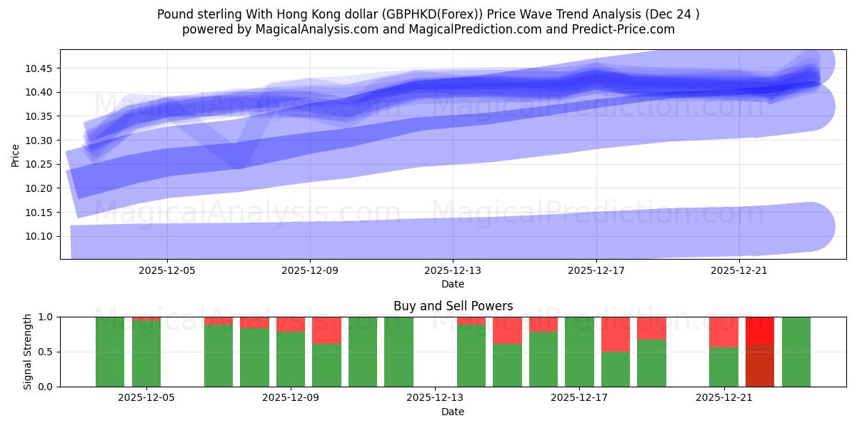 Pond sterling met Hong Kong-dollar (GBPHKD(Forex)) Support and Resistance area (23 Dec) 