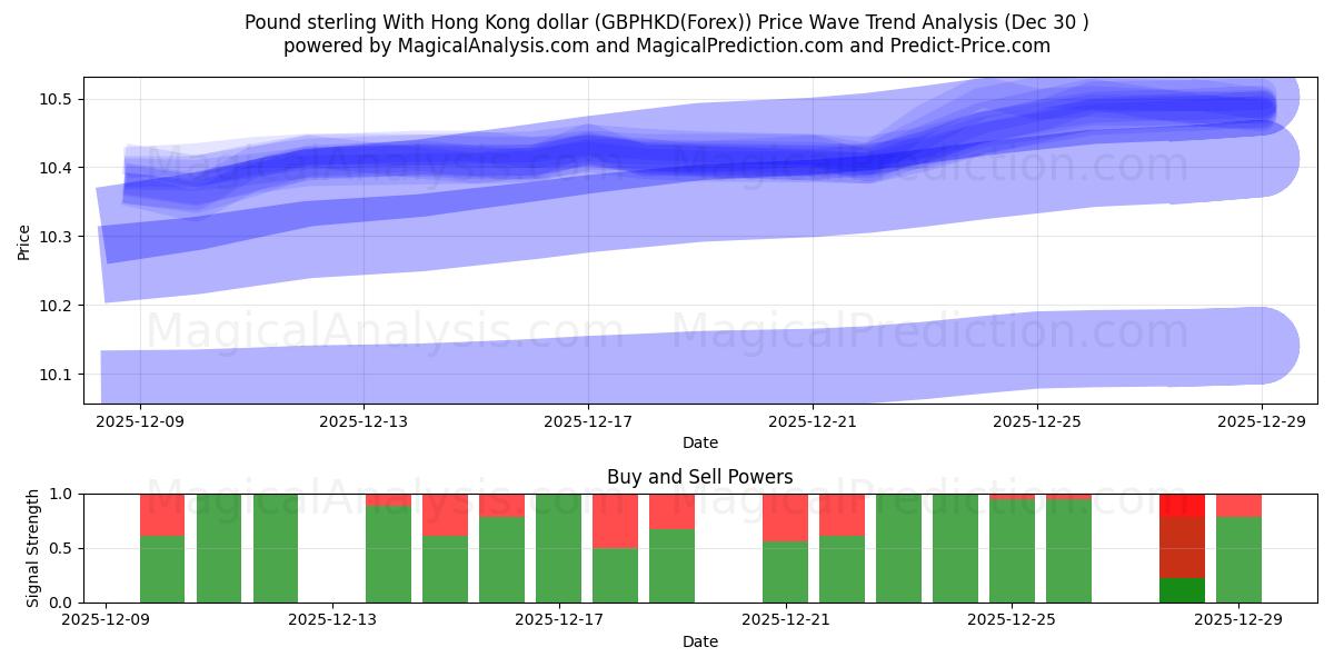  Livre sterling avec le dollar de Hong Kong (GBPHKD(Forex)) Support and Resistance area (29 Dec) 