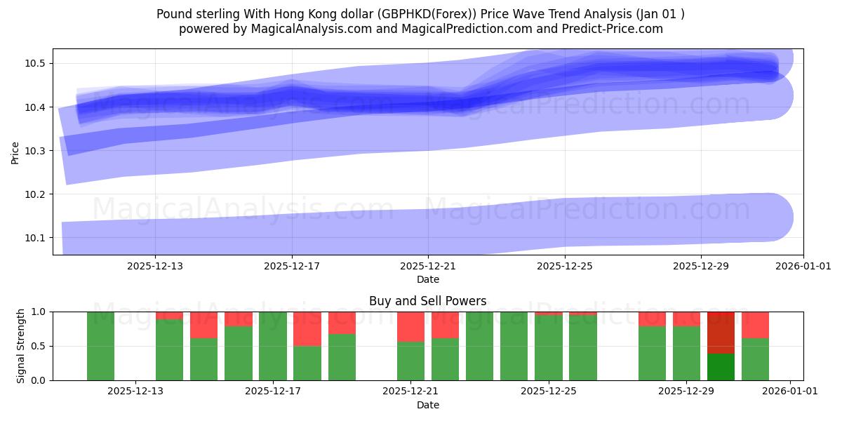  英ポンドと香港ドル (GBPHKD(Forex)) Support and Resistance area (31 Dec) 