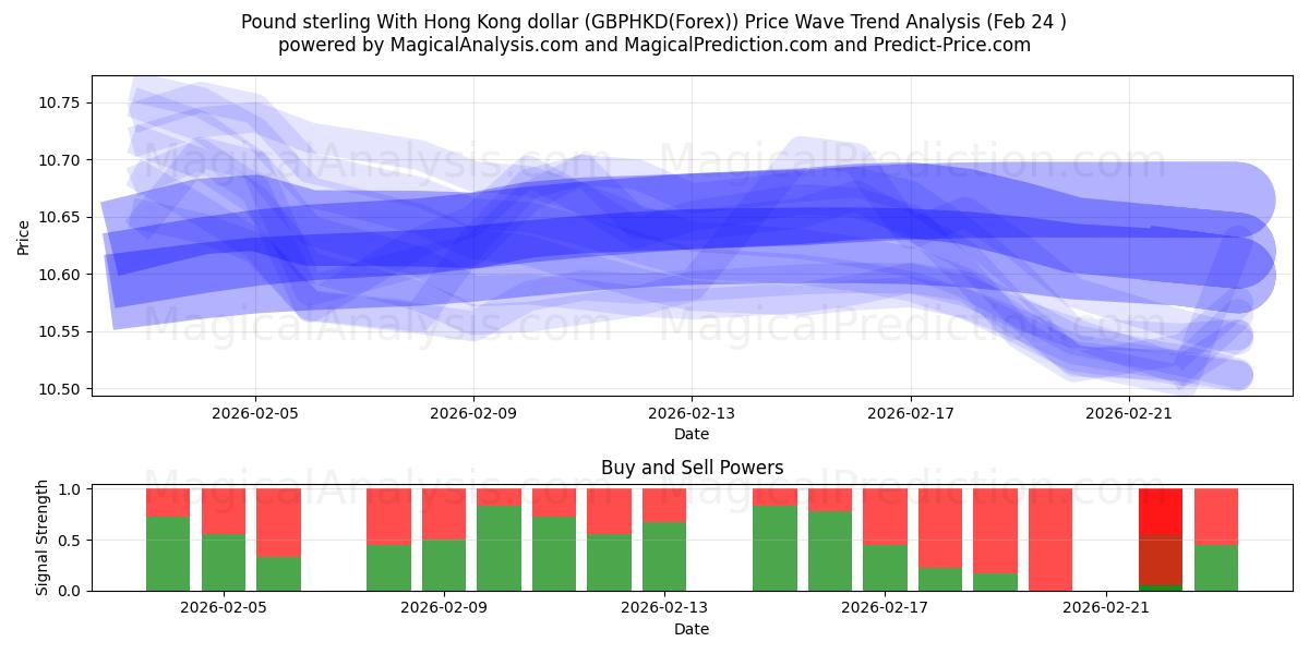  پوند استرلینگ با دلار هنگ کنگ (GBPHKD(Forex)) Support and Resistance area (23 Feb) 