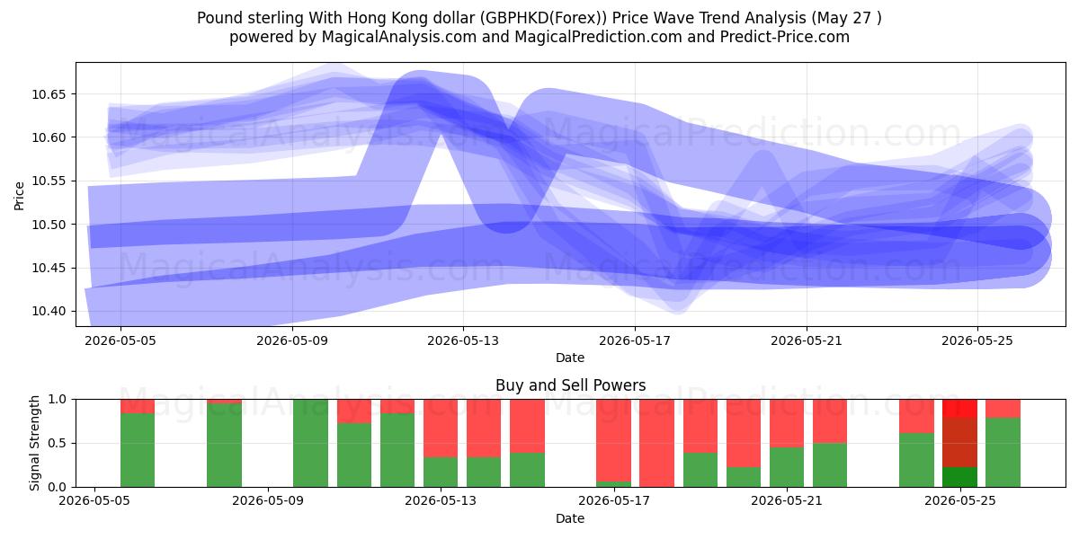  الجنيه الاسترليني مقابل دولار هونج كونج (GBPHKD(Forex)) Support and Resistance area (26 May) 