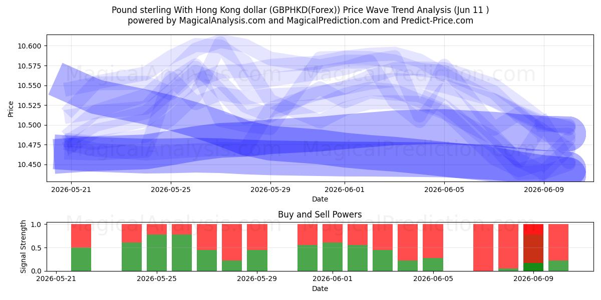  Englannin punta Hongkongin dollarin kanssa (GBPHKD(Forex)) Support and Resistance area (10 Jun) 