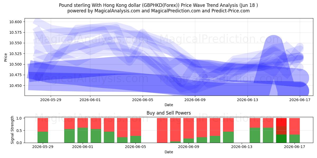  Фунт стерлингов к гонконгскому доллару (GBPHKD(Forex)) Support and Resistance area (17 Jun) 