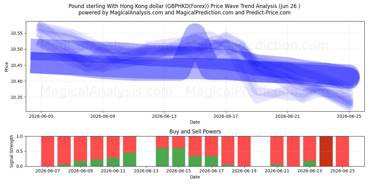  Pund sterling med Hong Kong dollar (GBPHKD(Forex)) Support and Resistance area (24 Jun) 