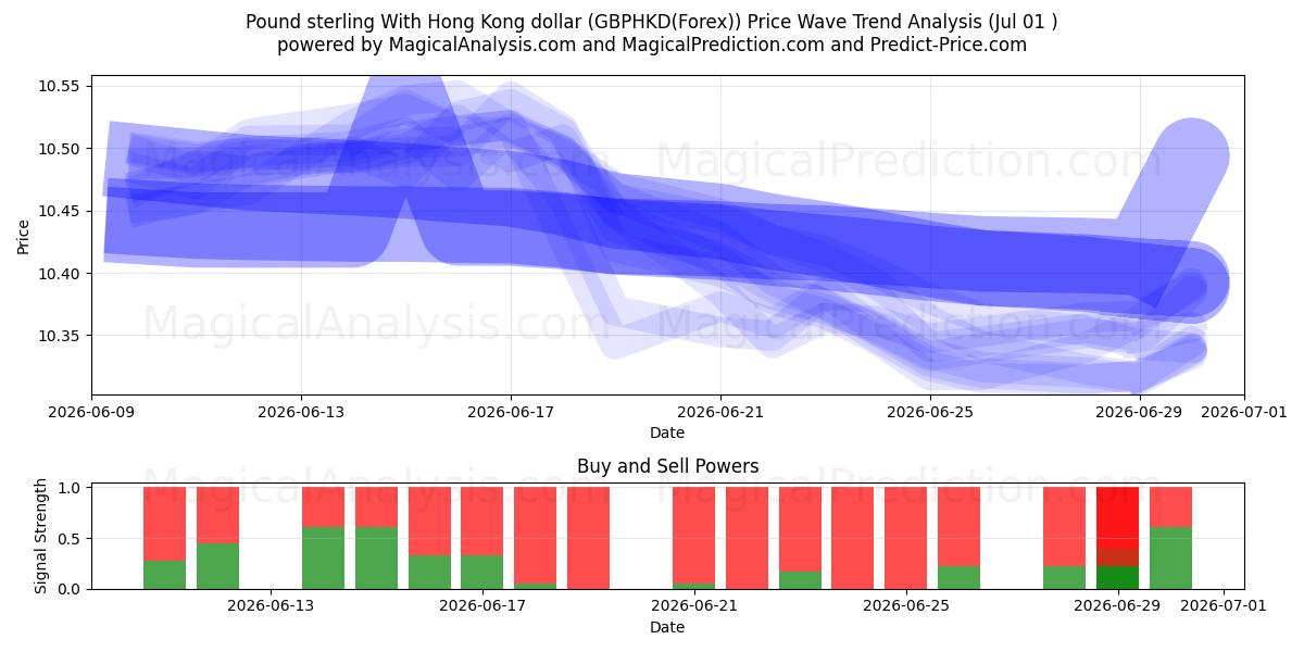  الجنيه الاسترليني مقابل دولار هونج كونج (GBPHKD(Forex)) Support and Resistance area (30 Jun) 