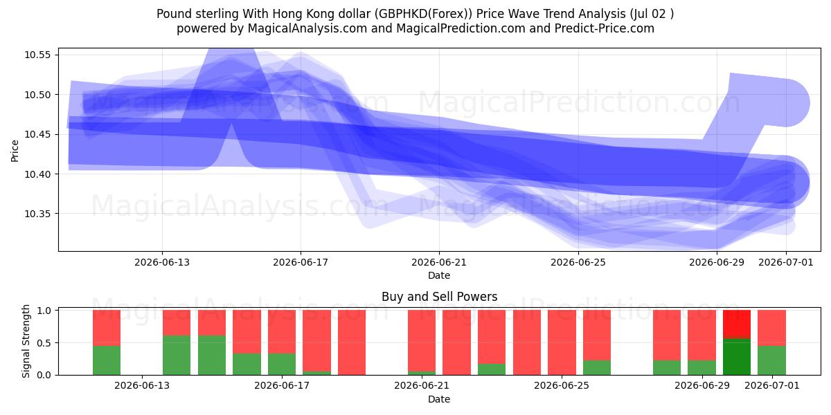  Englannin punta Hongkongin dollarin kanssa (GBPHKD(Forex)) Support and Resistance area (01 Jul) 