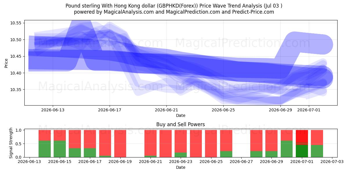  Pund sterling med Hong Kong dollar (GBPHKD(Forex)) Support and Resistance area (02 Jul) 