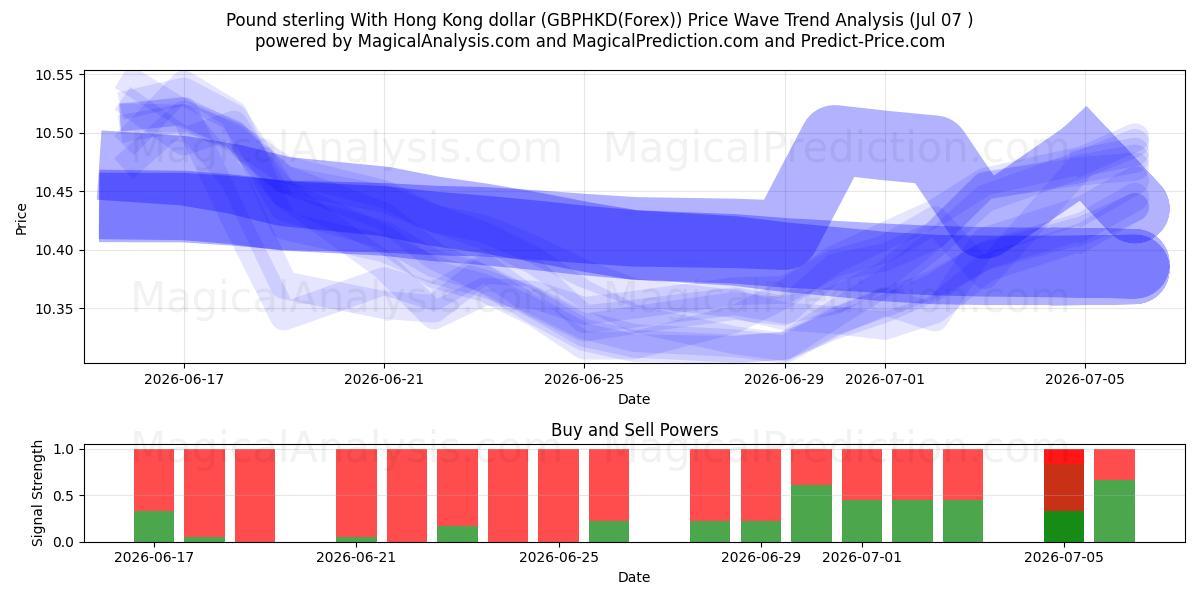  Libra esterlina Con dólar de Hong Kong (GBPHKD(Forex)) Support and Resistance area (06 Jul) 