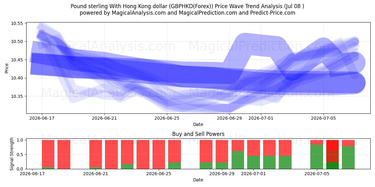  Фунт стерлингов к гонконгскому доллару (GBPHKD(Forex)) Support and Resistance area (07 Jul) 