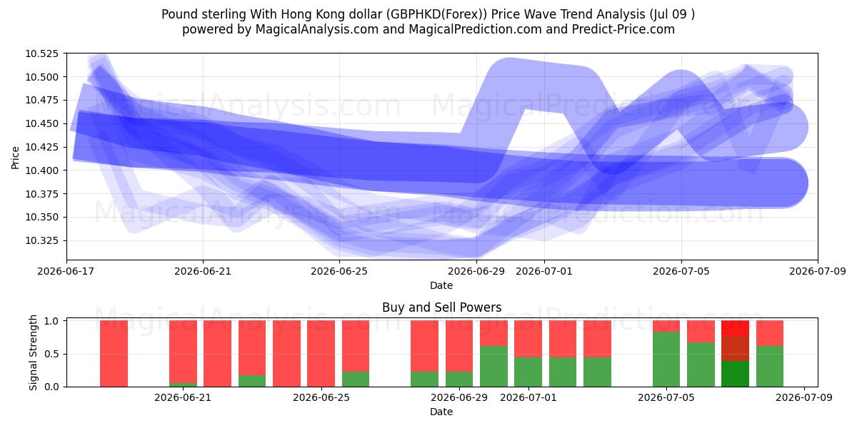  پوند استرلینگ با دلار هنگ کنگ (GBPHKD(Forex)) Support and Resistance area (08 Jul) 