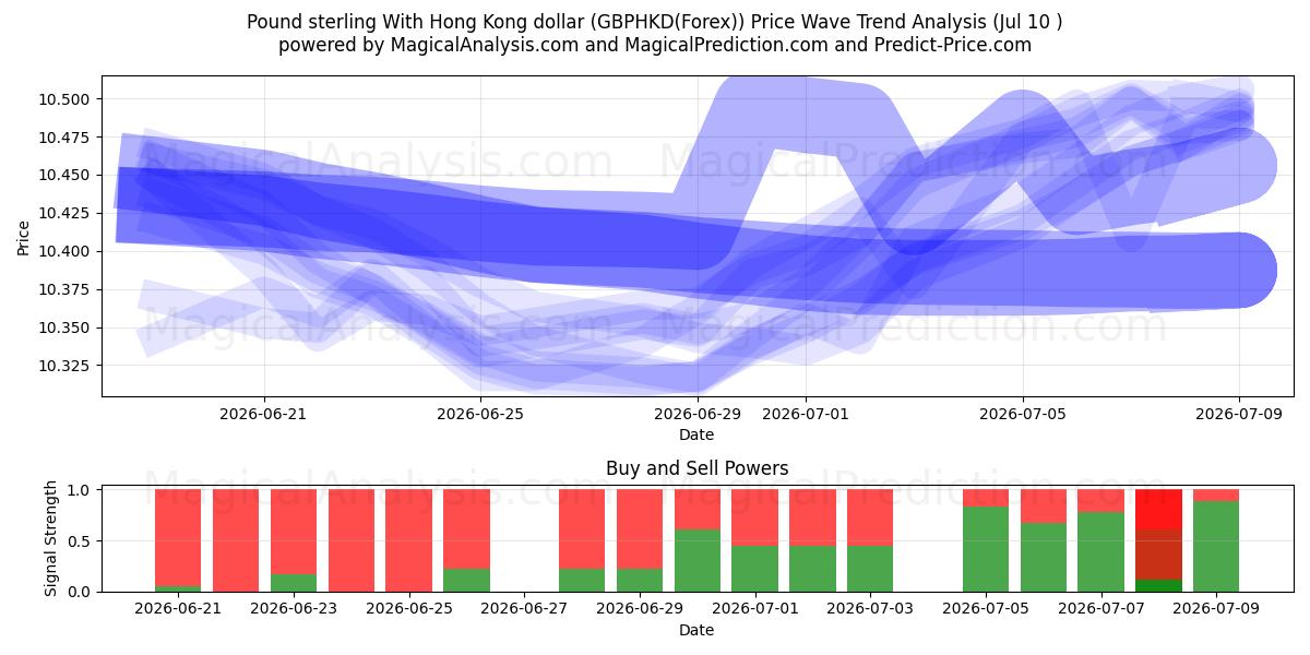  Pound sterling With Hong Kong dollar (GBPHKD(Forex)) Support and Resistance area (09 Jul) 