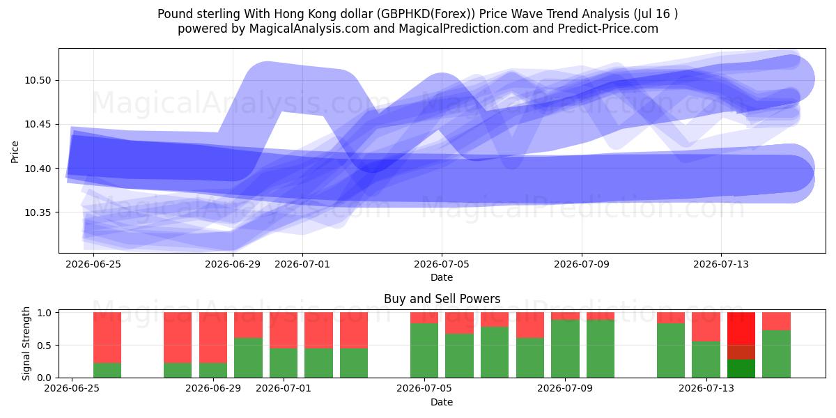  Pund sterling med Hong Kong dollar (GBPHKD(Forex)) Support and Resistance area (15 Jul) 