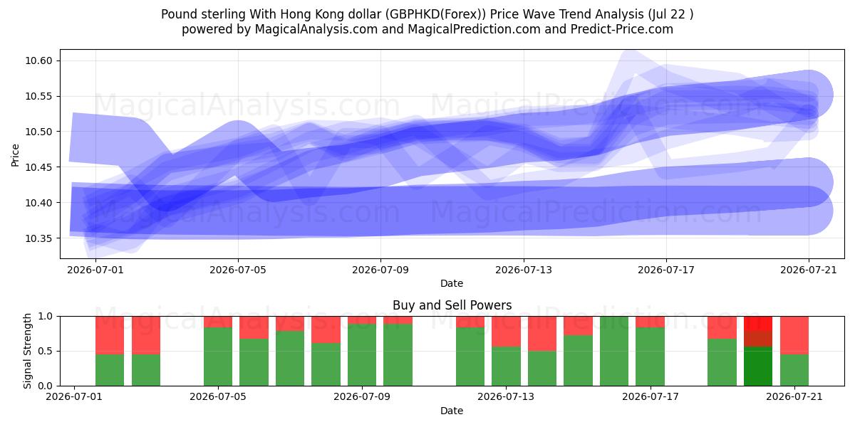  الجنيه الاسترليني مقابل دولار هونج كونج (GBPHKD(Forex)) Support and Resistance area (20 Jul) 