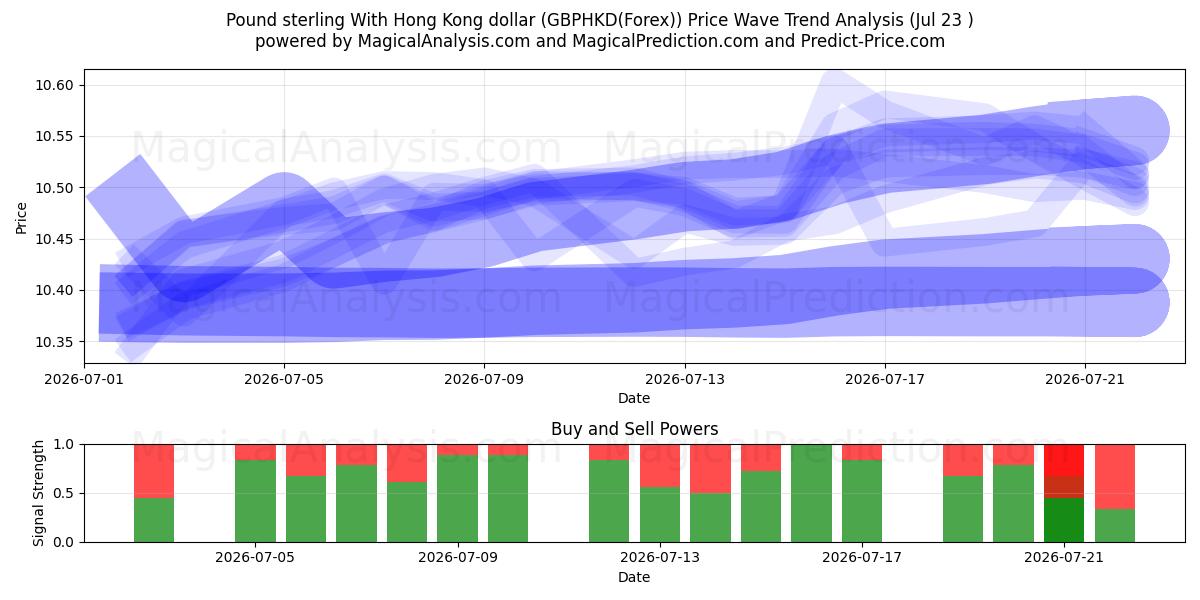  Englannin punta Hongkongin dollarin kanssa (GBPHKD(Forex)) Support and Resistance area (22 Jul) 
